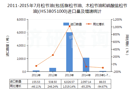 2011-2015年7月松節(jié)油(包括脂松節(jié)油、木松節(jié)油和硫酸鹽松節(jié)油)(HS38051000)進口量及增速統(tǒng)計